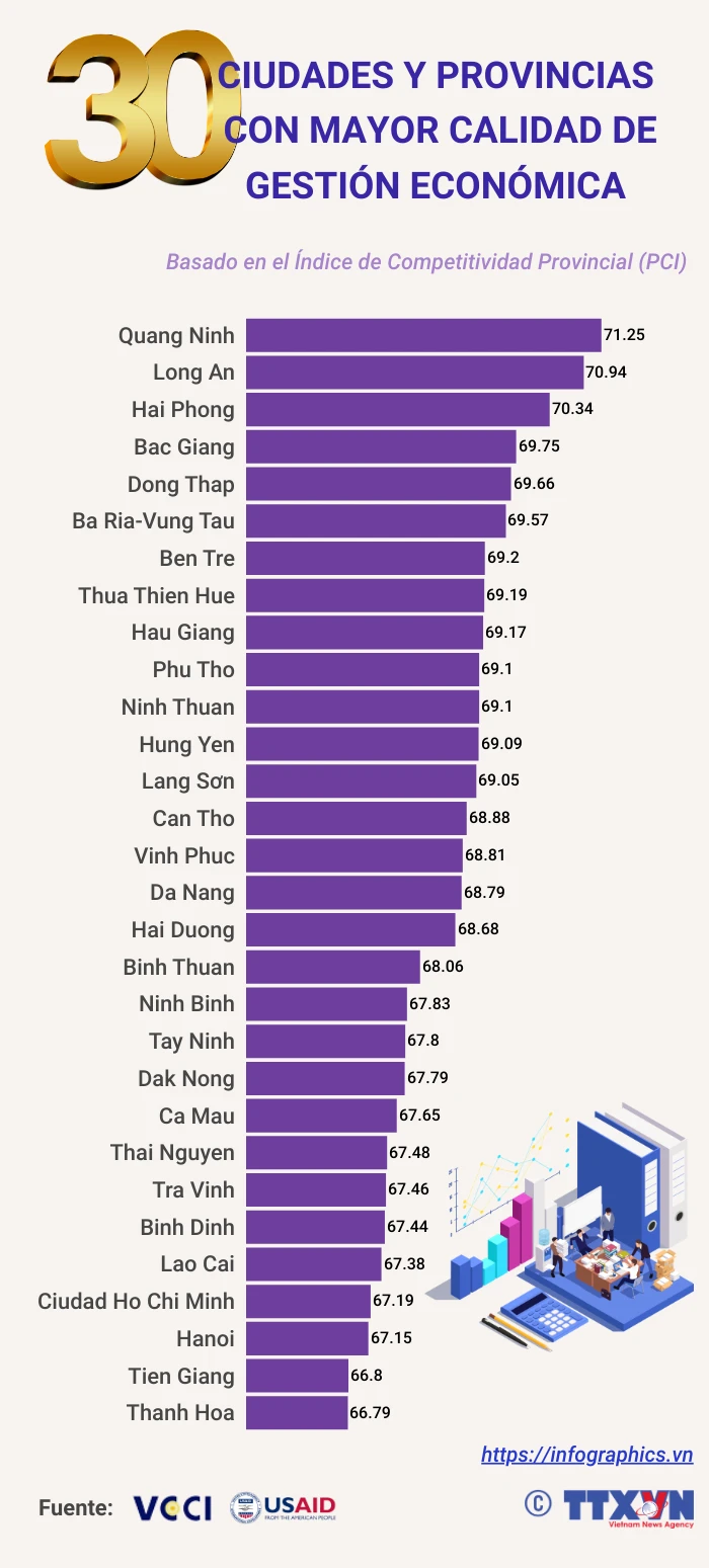 30 ciudades y provincias con mayor calidad de gestión económica