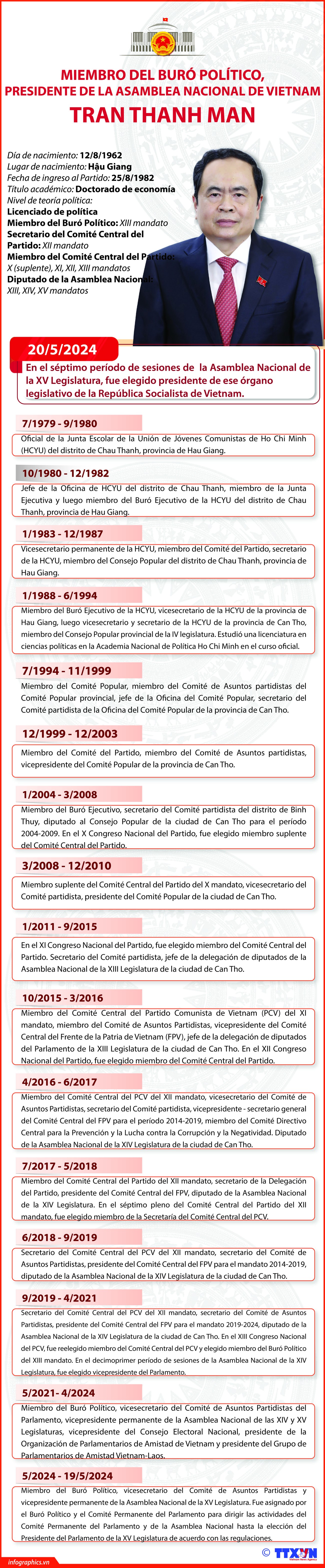 Biografía del presidente de la Asamblea Nacional de Vietnam