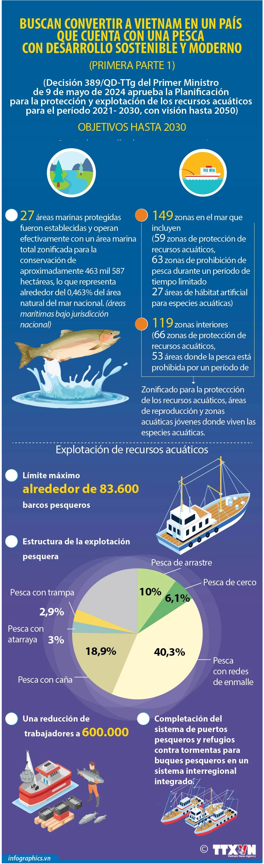 Vietnam por garantizar desarrollo sostenible de pesca