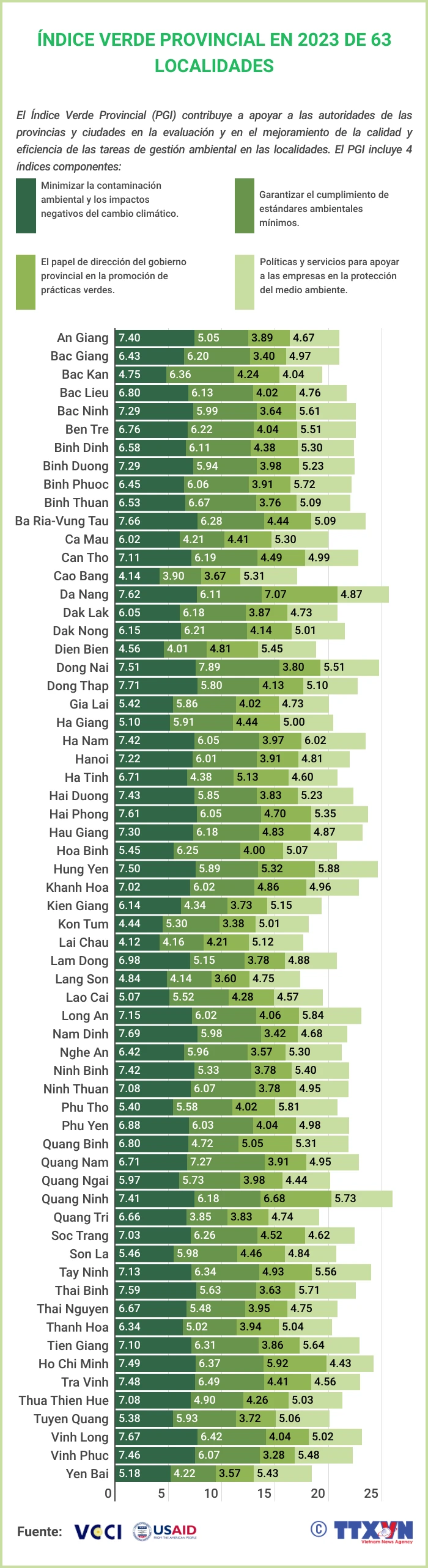 Índice verde provincial en 2023 de 63 localidades