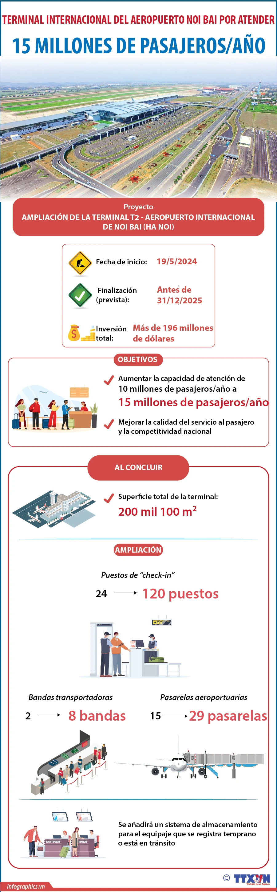 Terminal internacional del aeropuerto de Noi Bai dispuesta a atender 15 millones de pasajeros