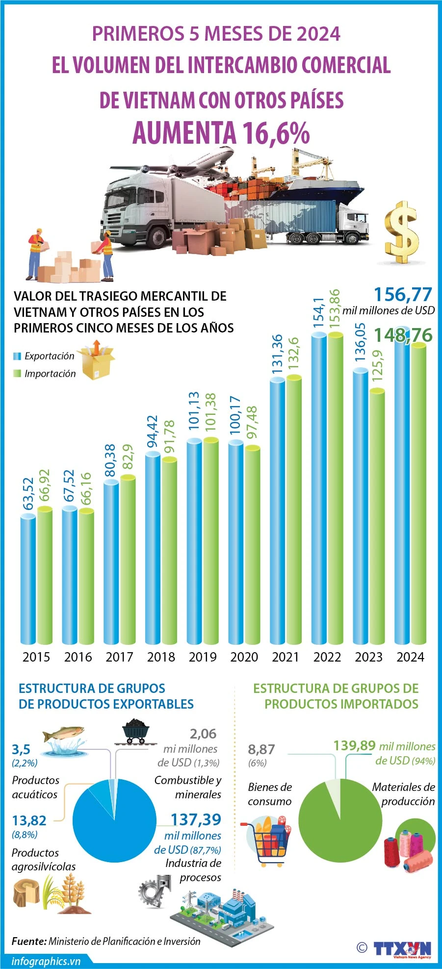 Volumen de trasiego mercantil de Vietnam con el exterior experimenta aumento