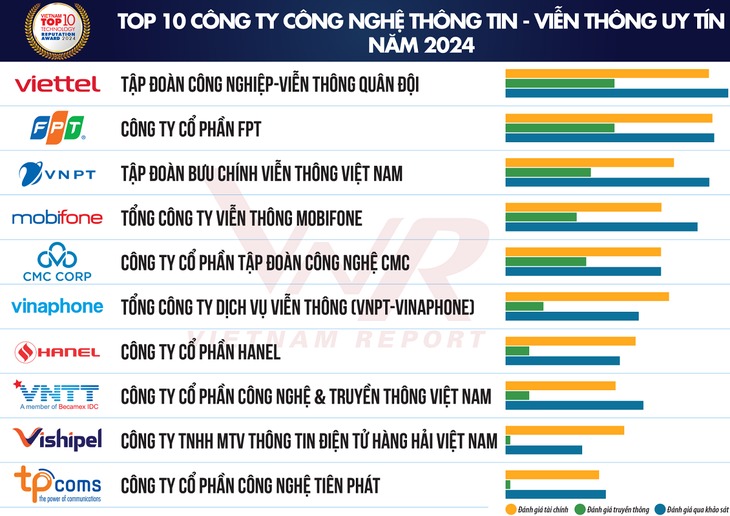 Vietnam Report anuncia las 10 empresas tecnológicas con mejor reputación de 2024