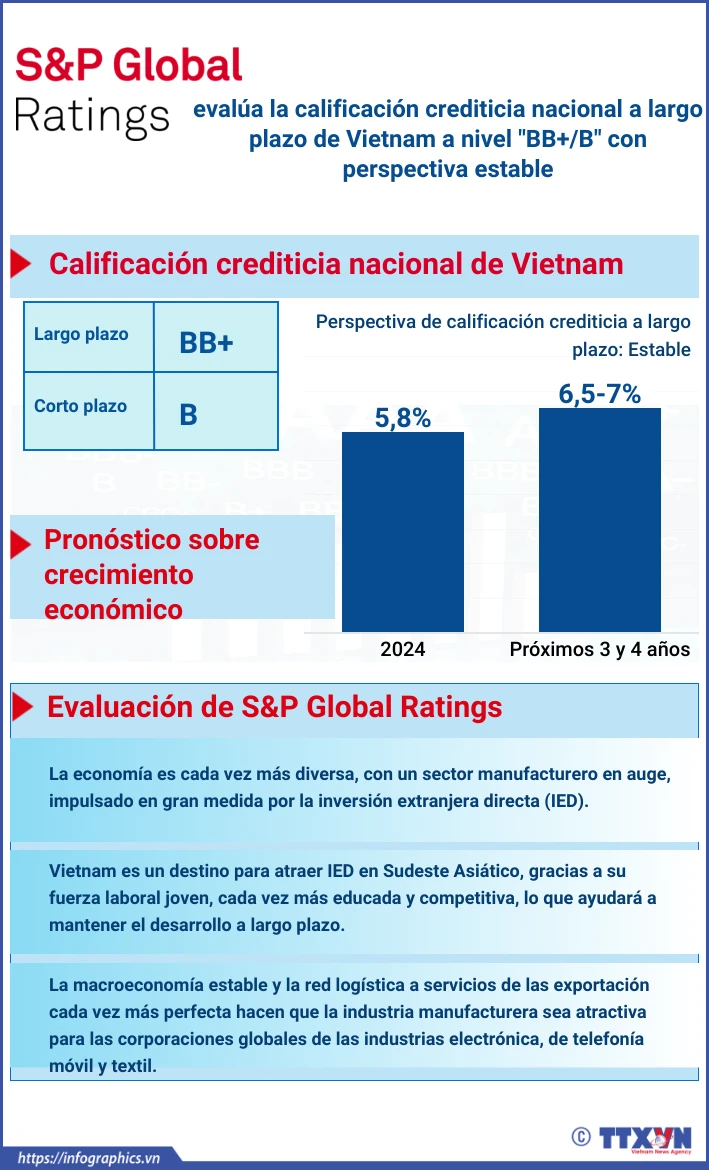 S P Global califica a Vietnam en “BB+ B” con perspectiva estable