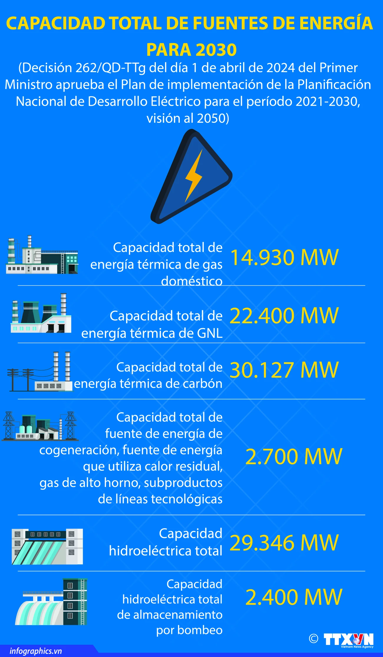 Capacidad total de fuentes de energía para 2030