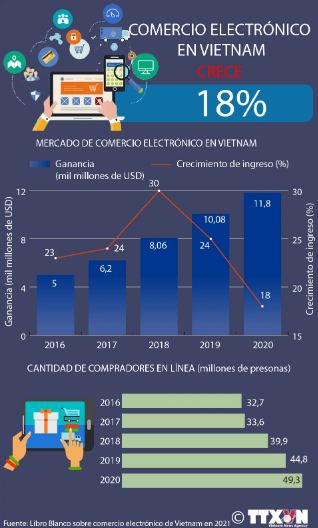 Vietnam registra desarrollo de comercio electrónico más rápido en la región