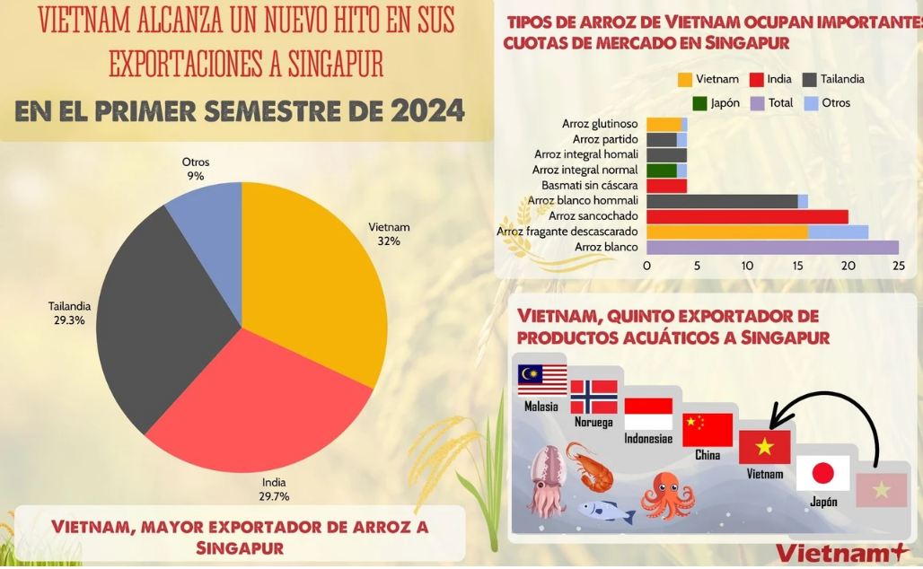 Vietnam alcanza un nuevo hito en sus exportaciones a Singapur