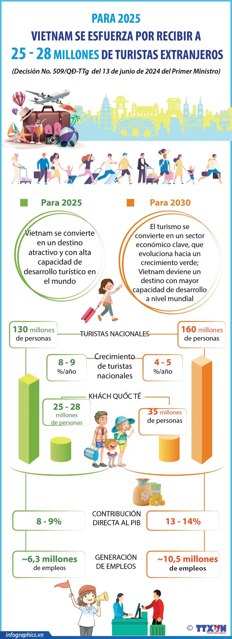 Vietnam proyecta recibir de 25 a 28 millones de turistas extranjeros para 2025