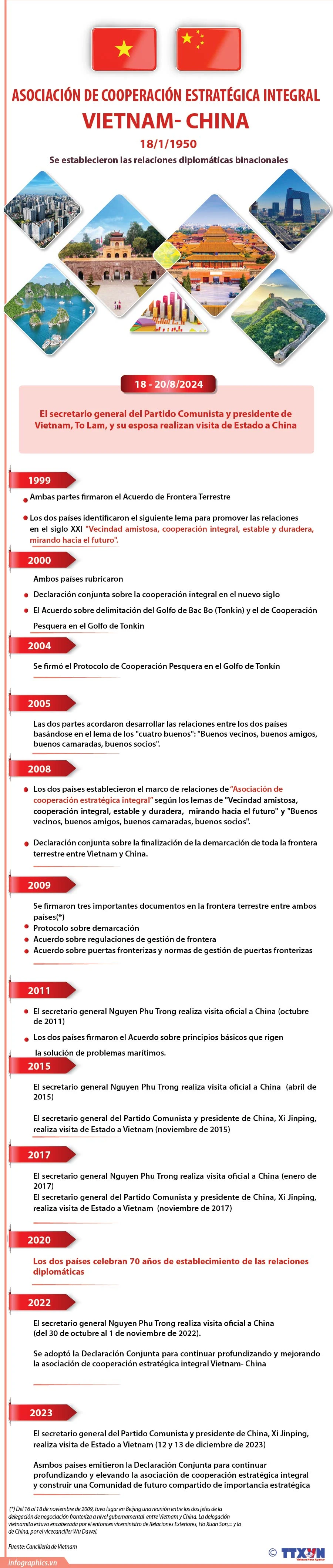 Asociación de cooperación estratégica integral entre Vietnam y China