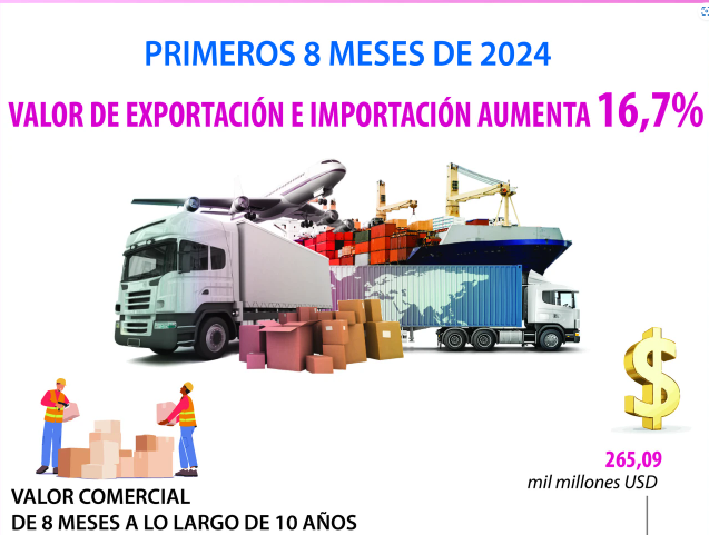 Valor de exportaciones e importaciones de Vietnam aumenta 16,7