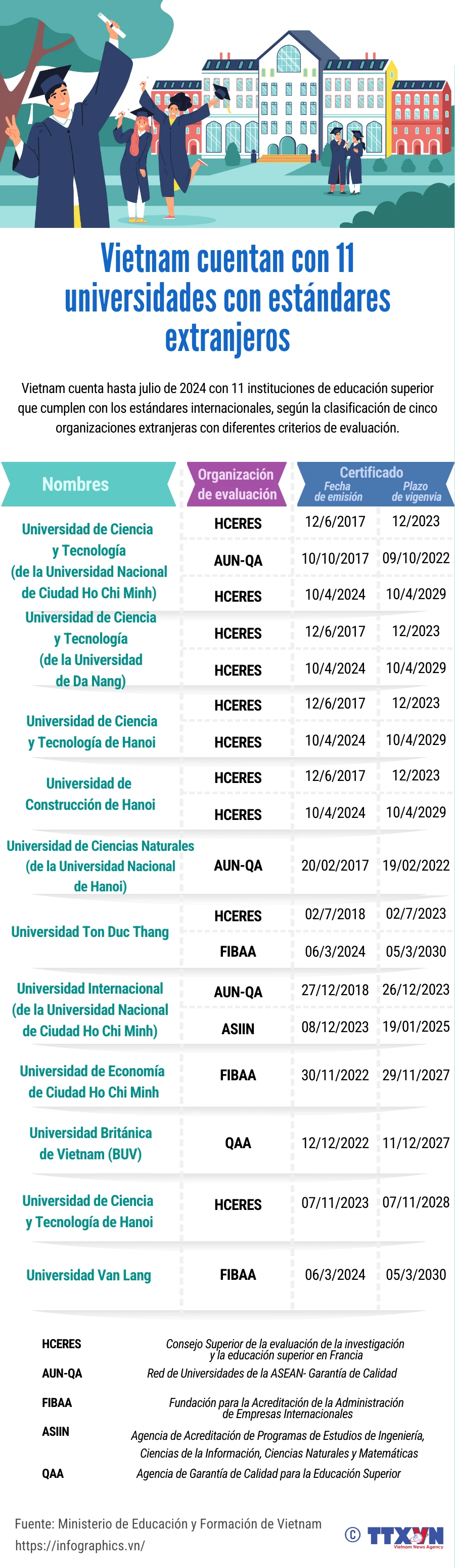 Vietnam cuenta con 11 universidades con los estándares extranjeros