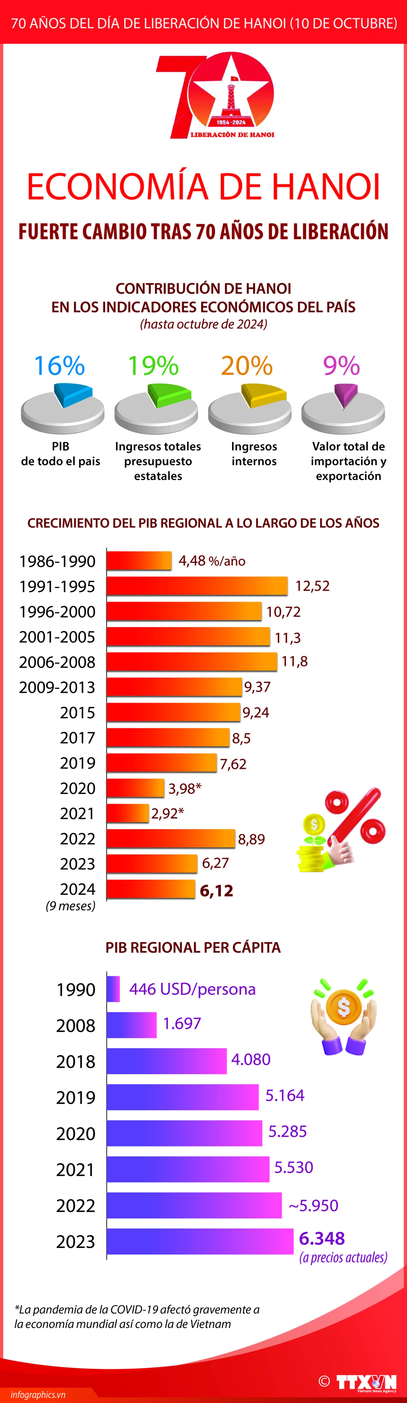 Economía de Hanoi un fuerte cambio después de 70 años de liberación