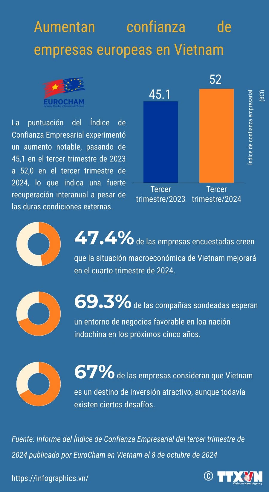 Aumentan confianza de empresas europeas en Vietnam