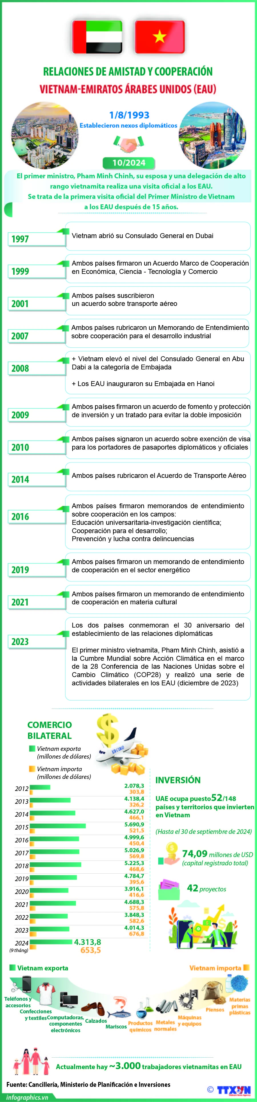 Relaciones de amistad y cooperación Vietnam-Emiratos Árabes Unidos