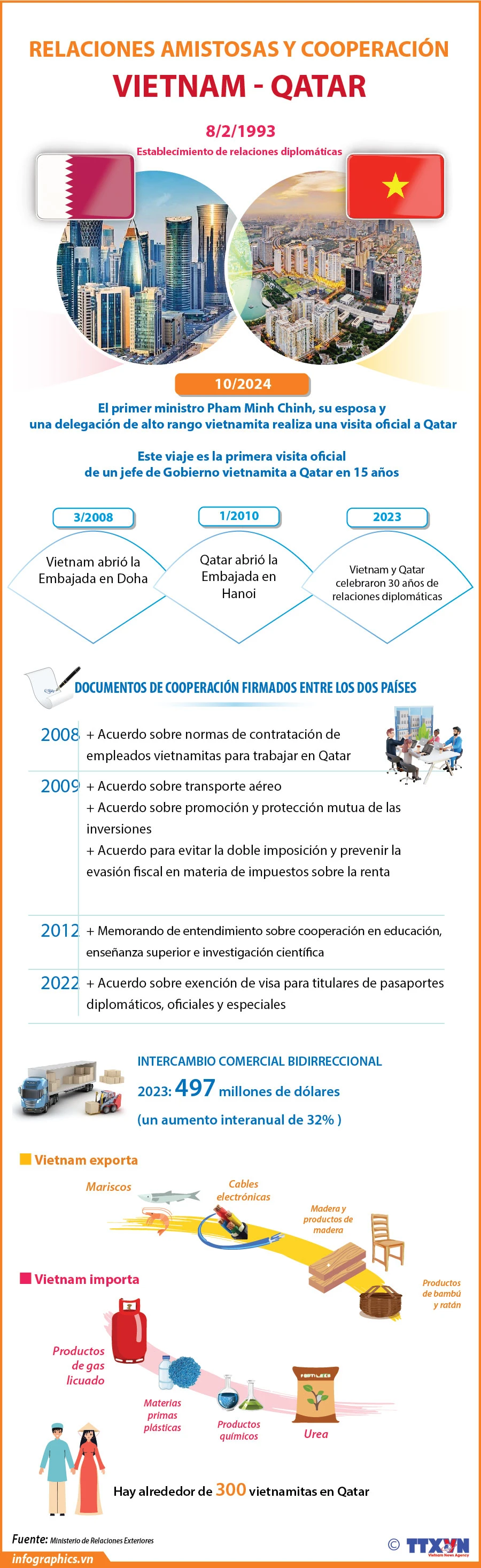 Relaciones amistosas y cooperación entre Vietnam y Qatar