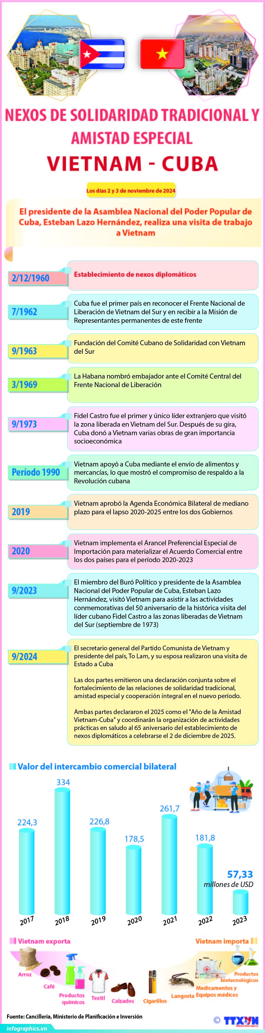 Relaciones de solidaridad tradicional y amistad especial entre Vietnam y Cuba