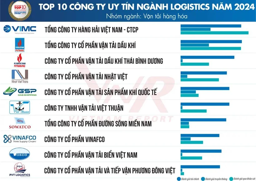 Anuncian las 10 empresas de logística más prestigiosas de Vietnam