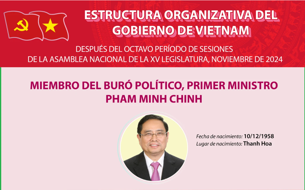 Estructura organizativa del Gobierno de Vietnam