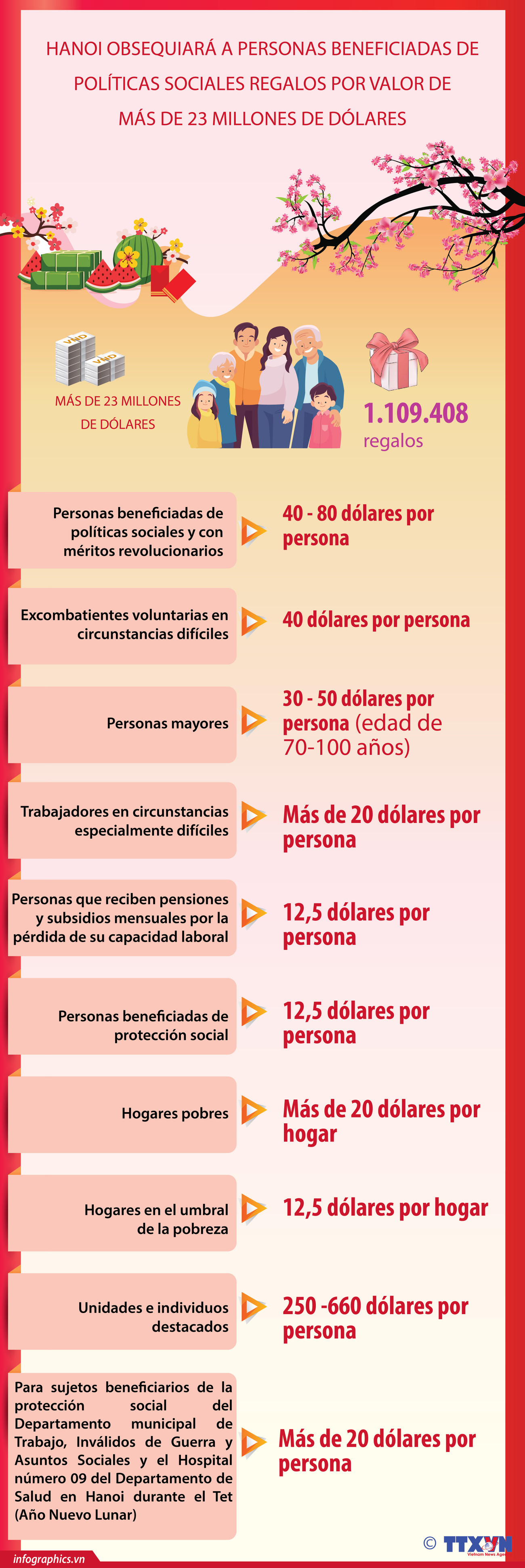 Hanoi obsequiará a personas beneficiadas de políticas sociales regalos por valor de más de 23 millones de dólares